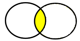 Boolean "AND" image. Two overlapped circled with only crossover area highlighted.