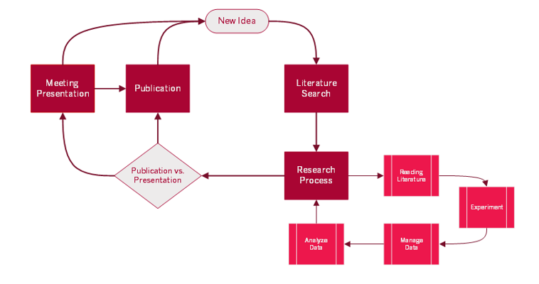 Steps to publishing flow chart graphic