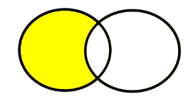 Boolean "NOT" image of two overlapping circles with first circle highlighted except for the area that fall into the area that crosses over the NOT circle. (limited by NOT)